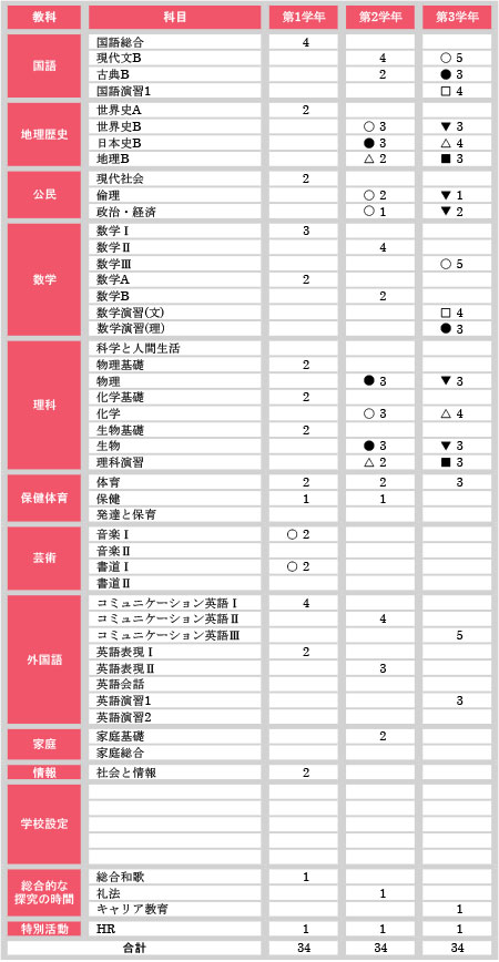 ［特進コース］カリキュラム