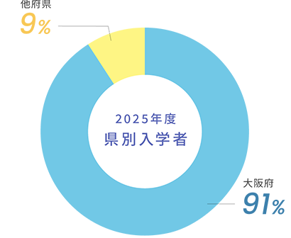 2024年度 県別入学者／大阪府:91%、他府県:9%
